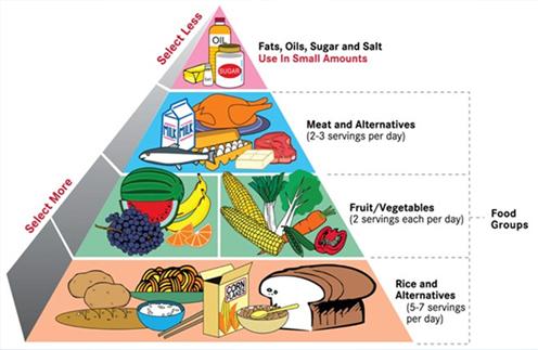 Balanced Diet for clear skin