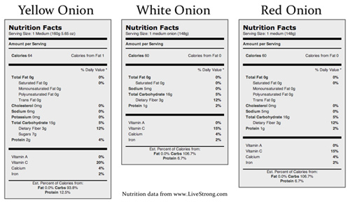 Onion Nutrition chart