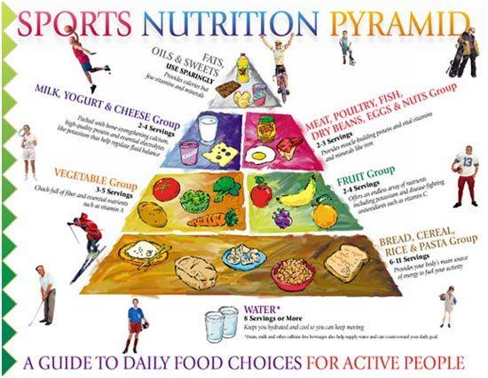 Balanced Diet Charts