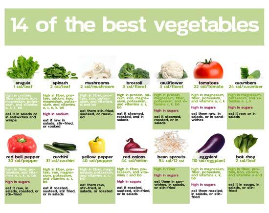 Fruit And Veggie Nutrition Chart
