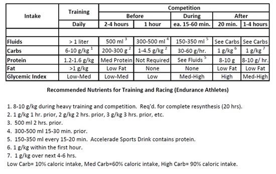 Athletic Food Chart