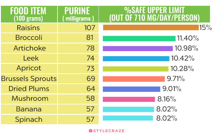 Top 30 Purine-Rich Foods To Avoid (Or Should You?)