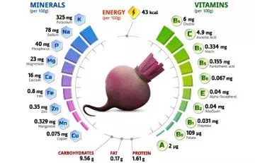 What Is The Nutritional Profile Of Beetroot Juice
