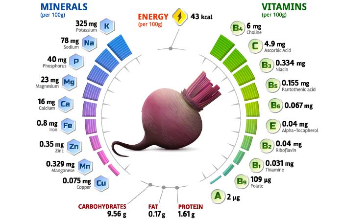 Quel est le profil nutritionnel du jus de betterave