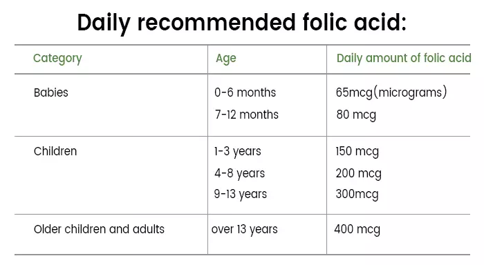 The recommended dose of folic acid