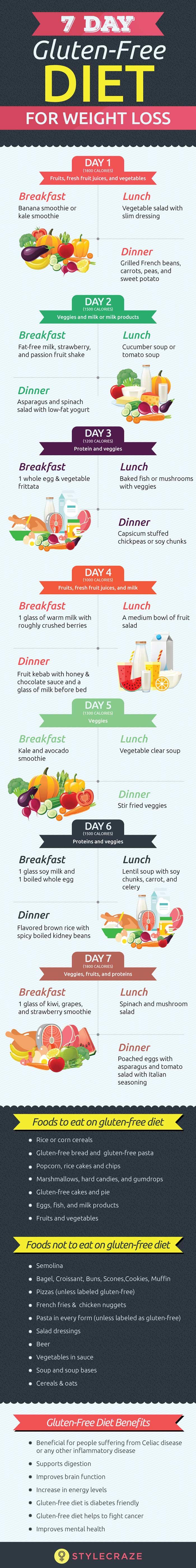 Celiac Disease Diet Chart