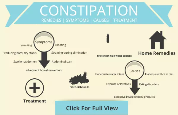 Effective Home Remedies To Cure Constipation