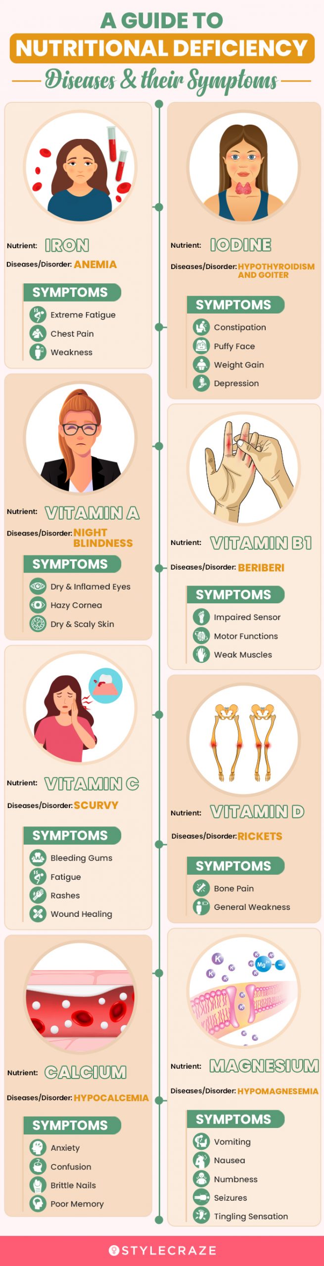 nutritional deficiency diseases (infographic)