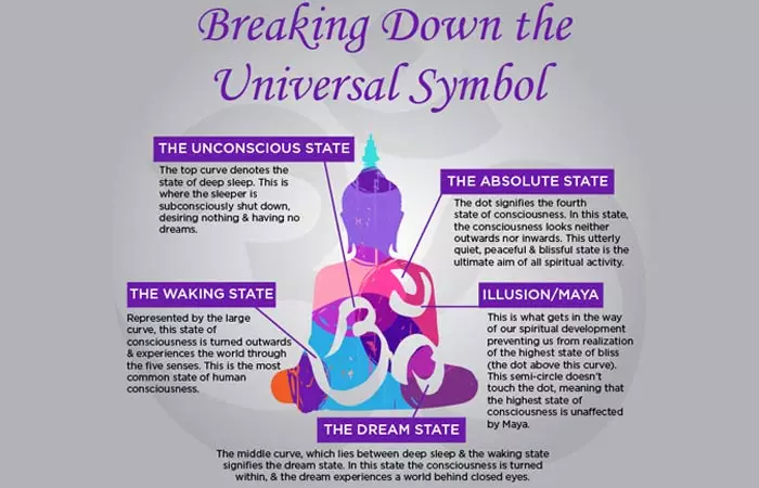 The anatomy of the symbol om