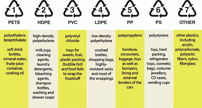 What The Numbers On The Bottom Of Plastic Bottles Mean