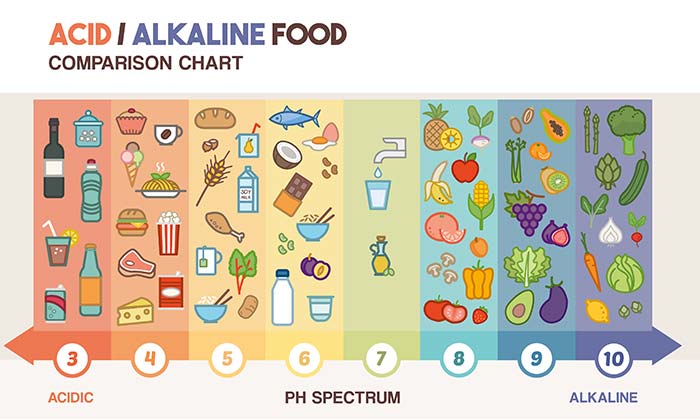 Acid and alkaline food comparison chart
