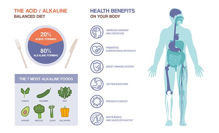 Benefits of balanced alkaline-acid diet