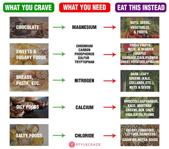 Food Craving Chart – Replacing Cravings