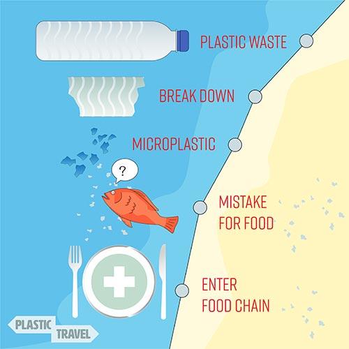 Microplastics – How They Are Affecting Your Health