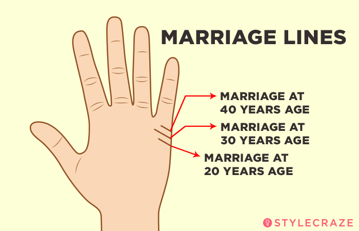 1. It Indicates The Age When You Might Get Married