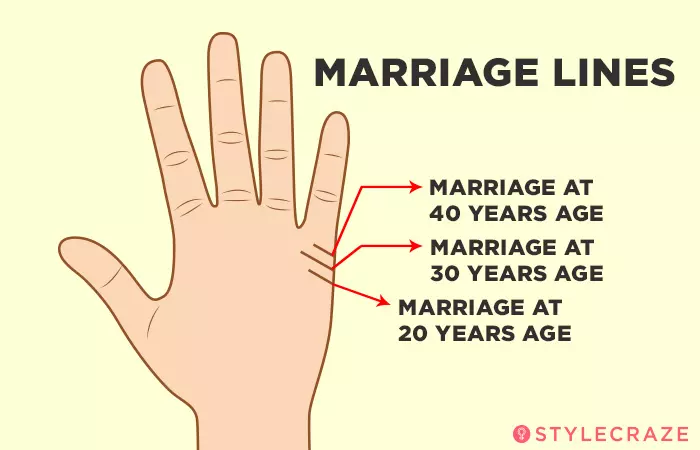 1. It Indicates The Age When You Might Get Married