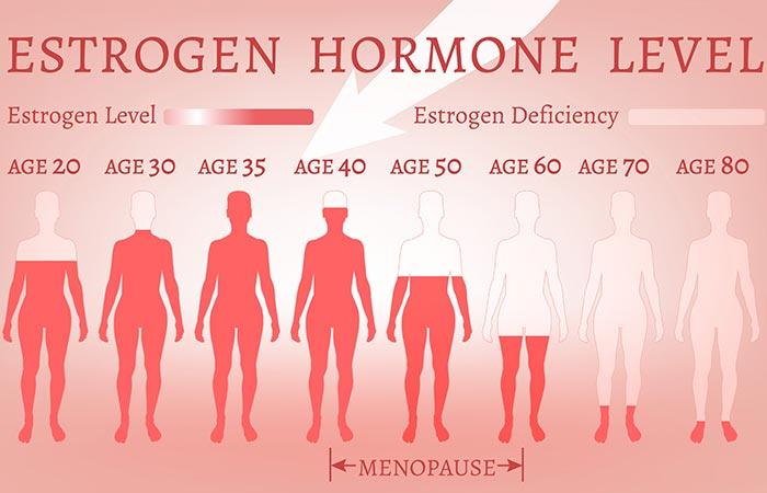 Balance estrogen levels