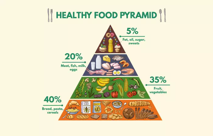 Why “The Food Pyramid” Is Important