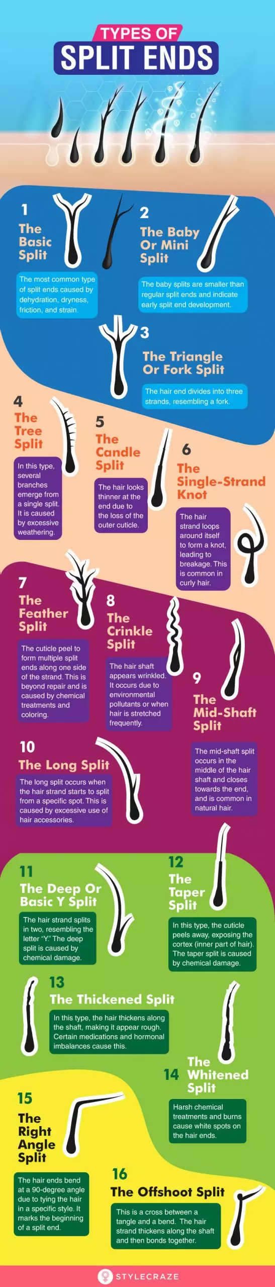 Different types of split ends