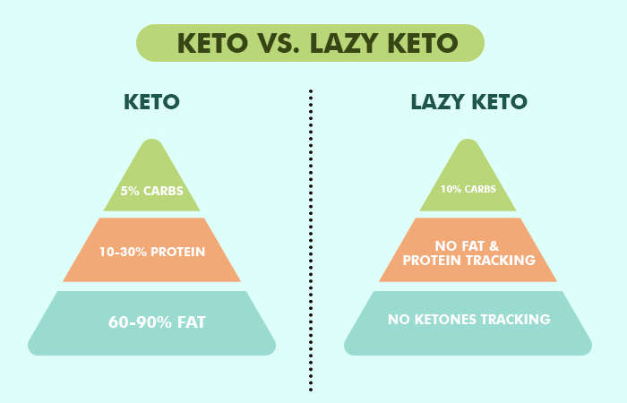 Keto vs. lazy keto diet