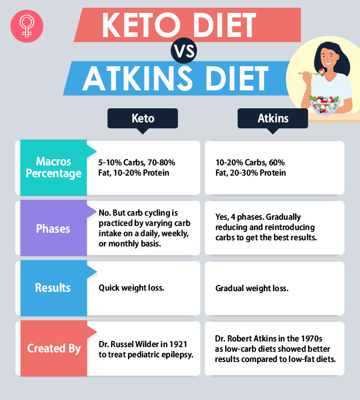 Keto diet vs Atkins diet
