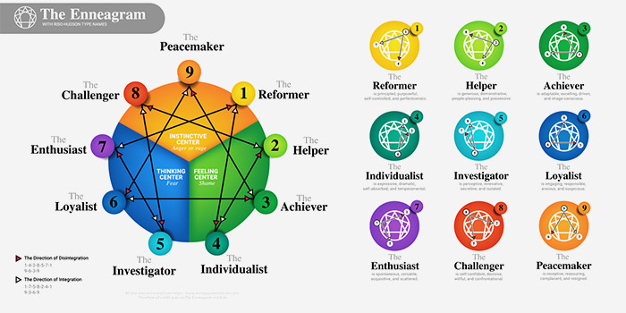 A complete guide to enneagram types in relationships