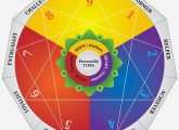 Enneagram Relationships - Types And Compatibility Theory