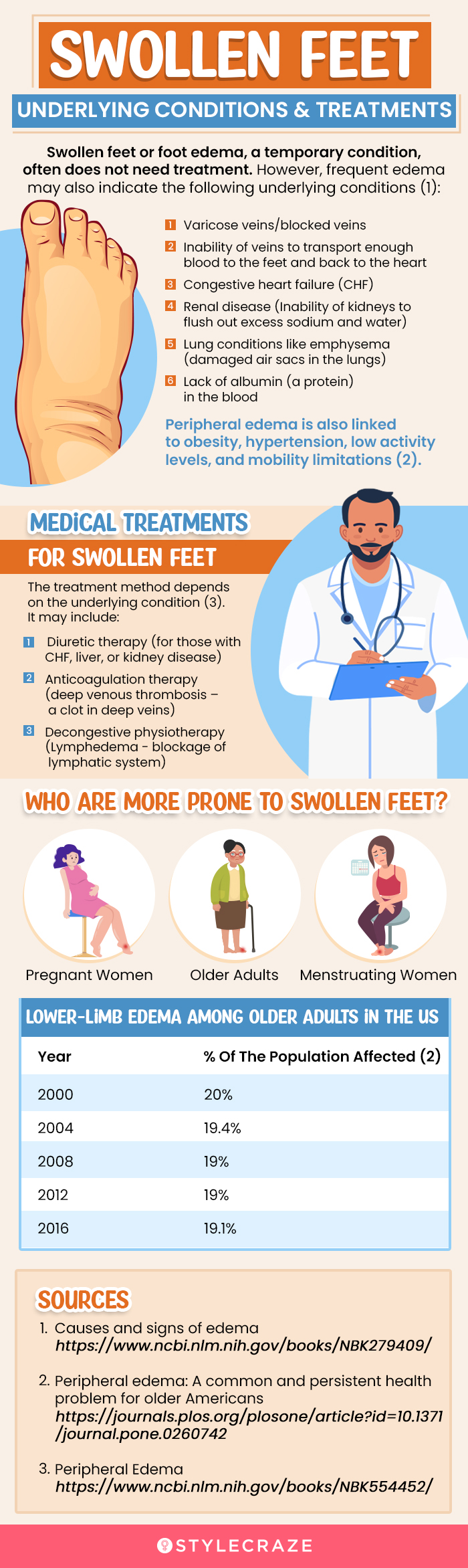 facts about swollen feet [infographic]