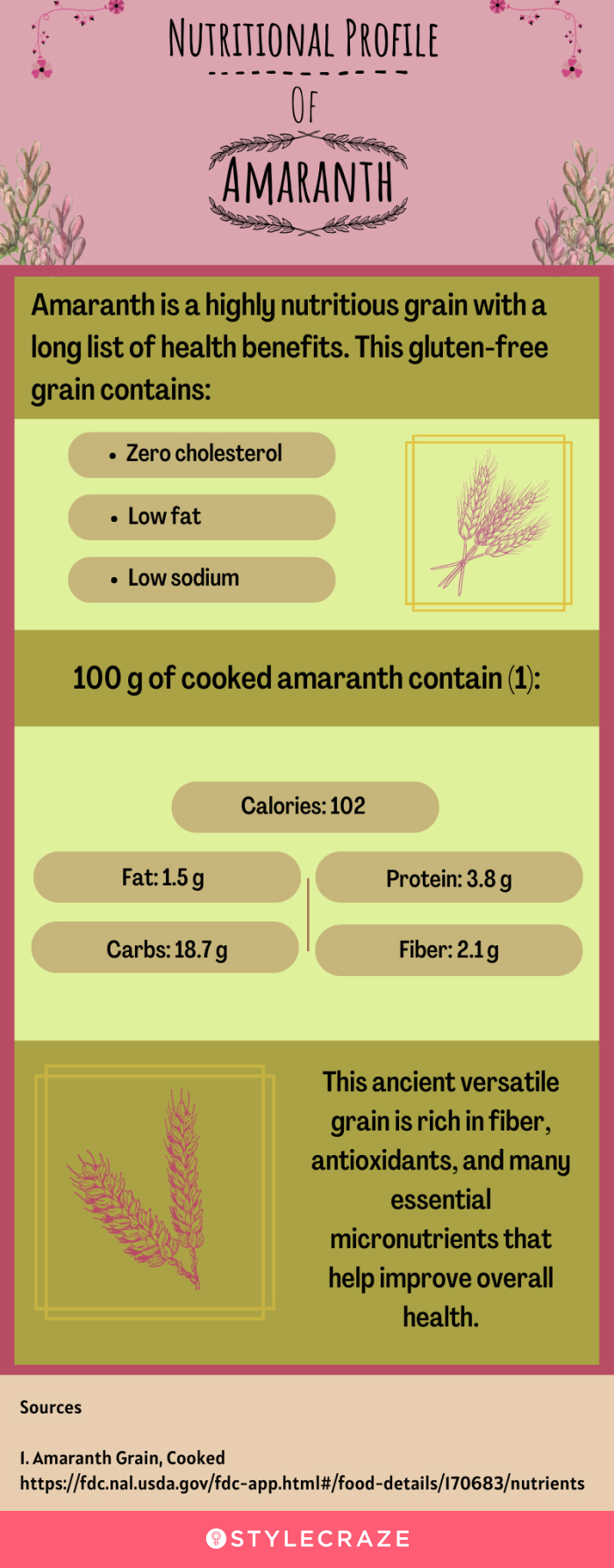 nutritional profile of amaranth [infographic]