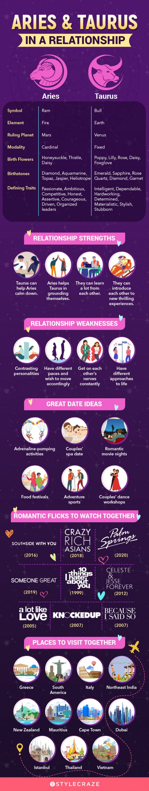 aries and taurus in a relationship (infographic)