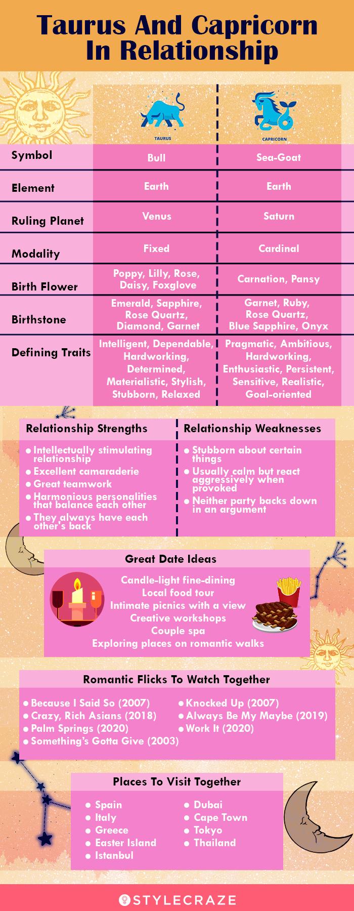 Capricorn Compatibility Chart