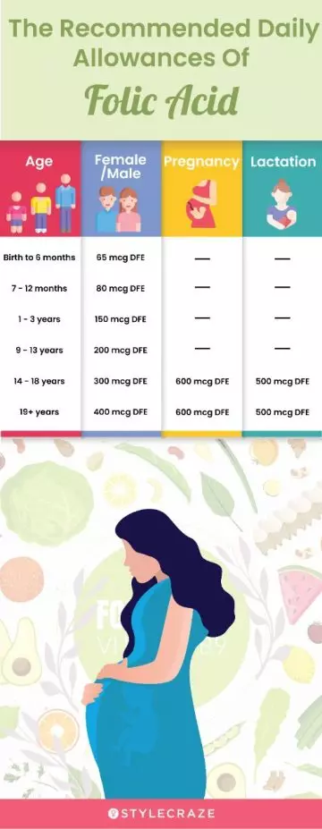 the recommended daily allowance of folic acid (infographic)