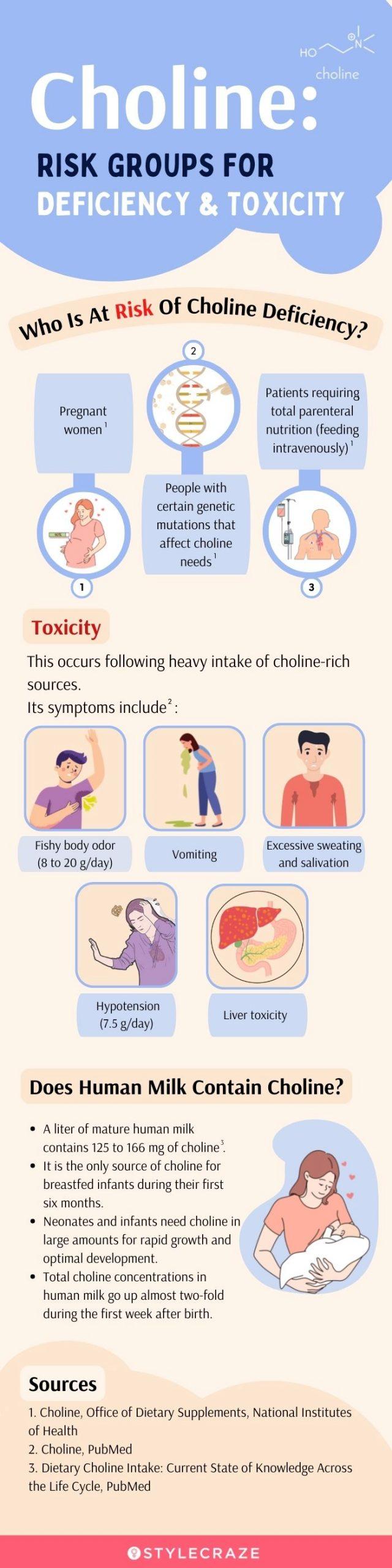 choline risk group for deficiency and toxicity [infographic]