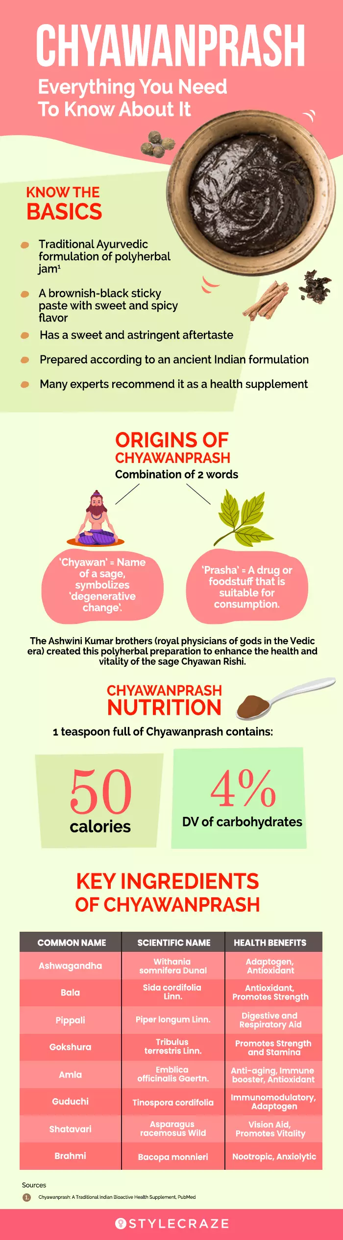 chyawanprash (infographic)