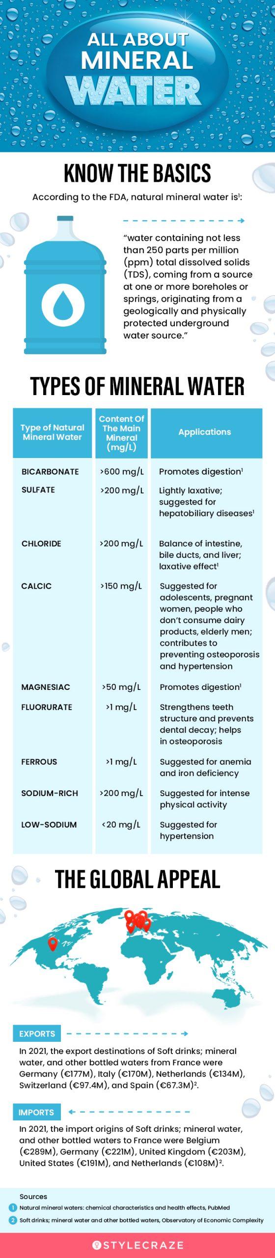 all about mineral water (infographic)