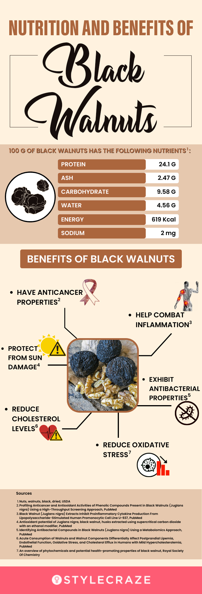 nutrition and benefits of black walnuts(infographic)