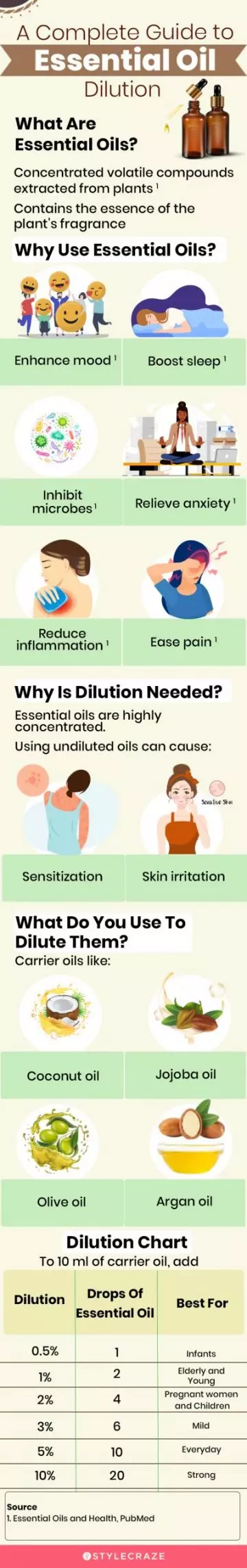 a complete guide to essential oil dilution (infographic)