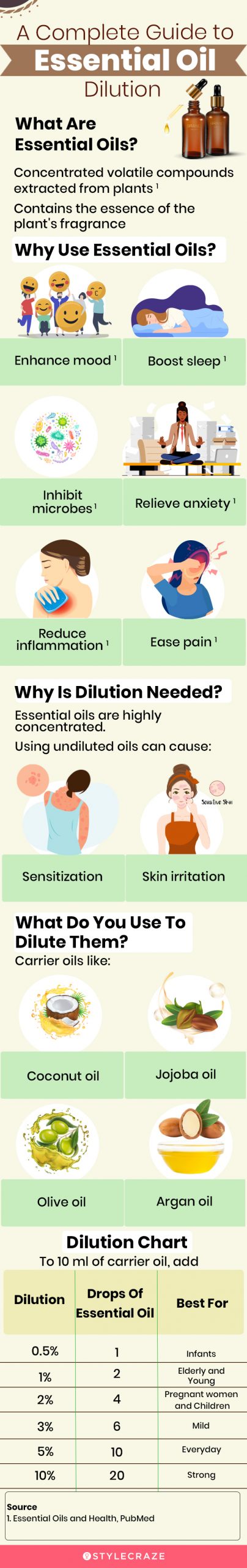 a complete guide to essential oil dilution (infographic)