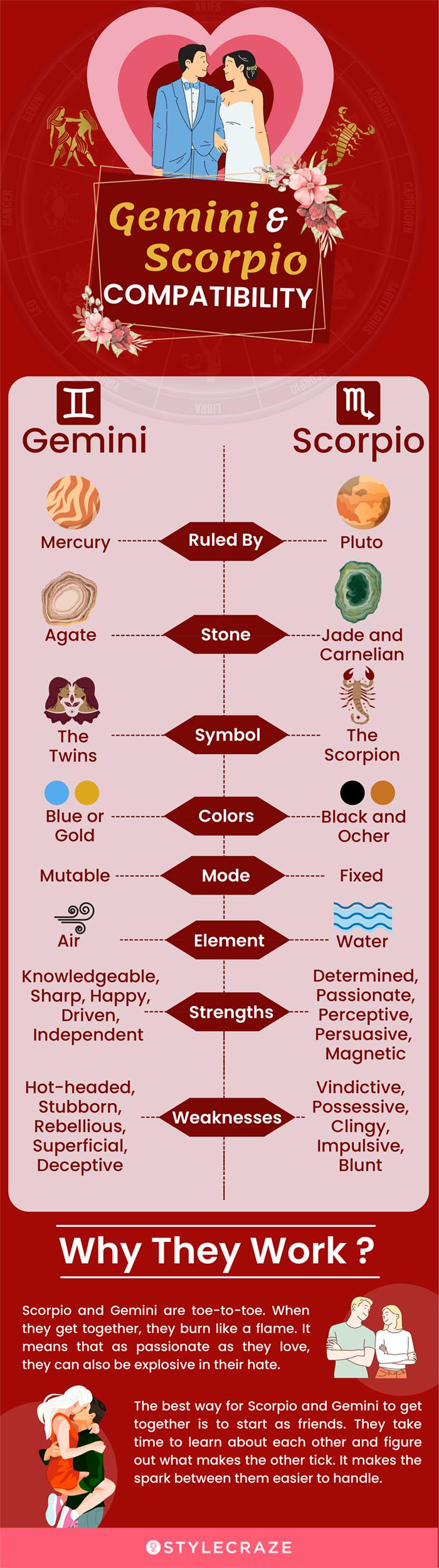 Gemini And Scorpio Compatibility  