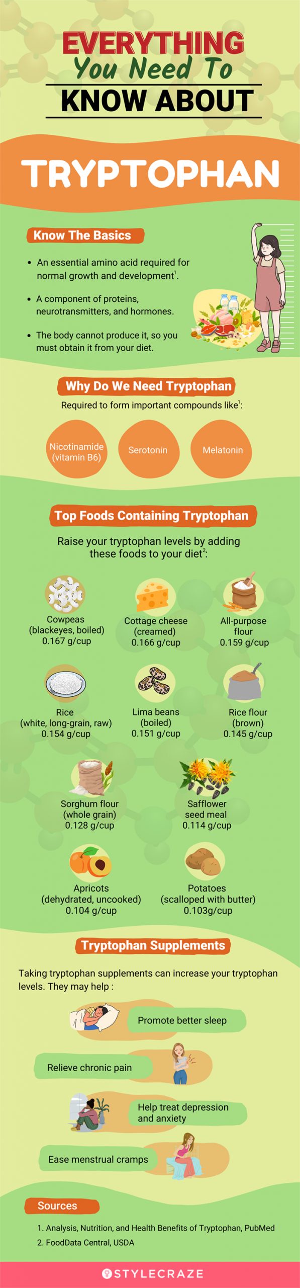 everything about tryptophan [infographic]