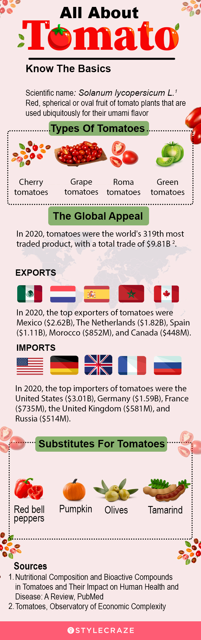 all about tomato [infographic]