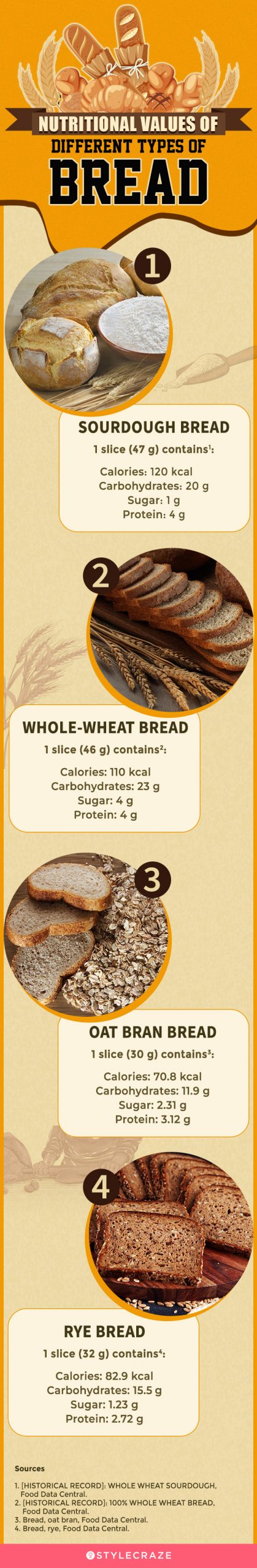 nutritional values of different types of bread[infographic]