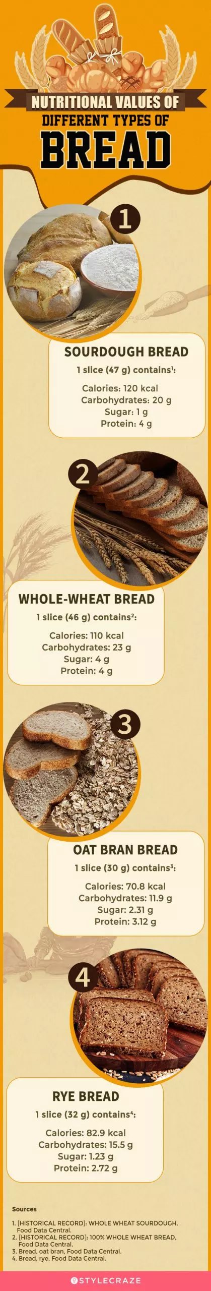 nutritional values of different types of bread(infographic)