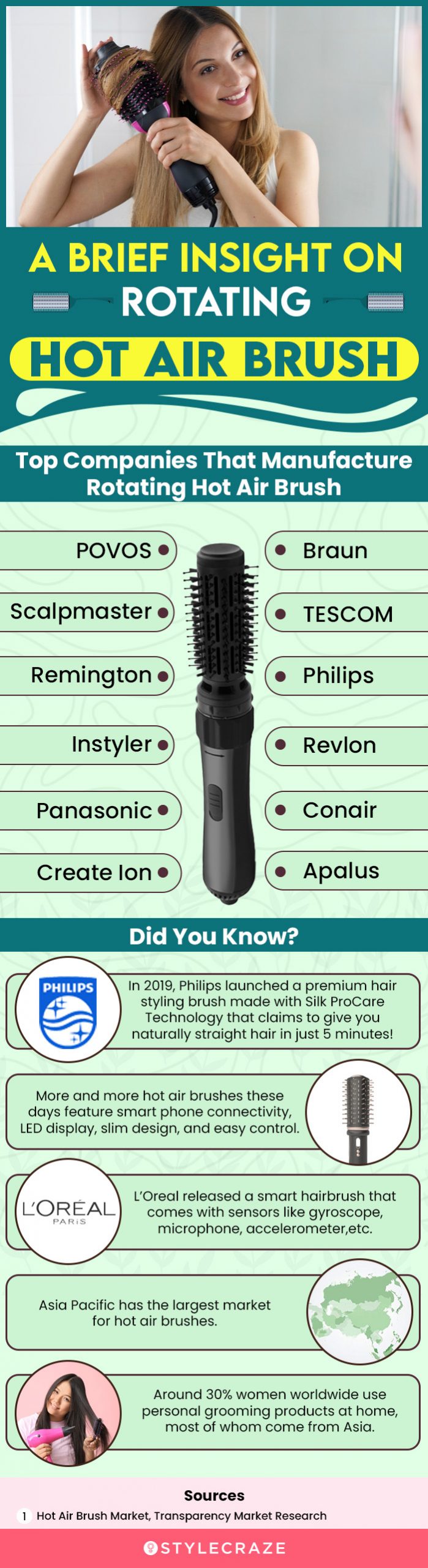 A Brief Insight On Rotating Hot Air Brush (infographic)