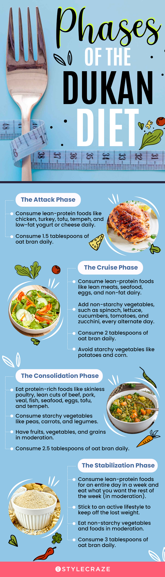 phases of the dukan diet (infographic)