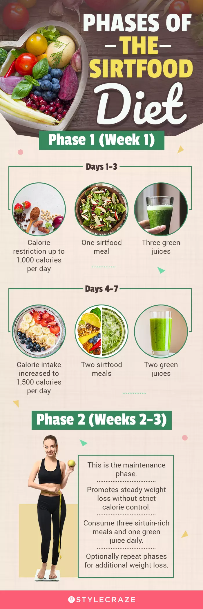 phases of the sirtfood diet (infographic)