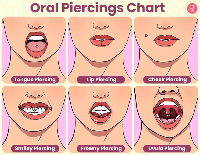 Oral piercings chart