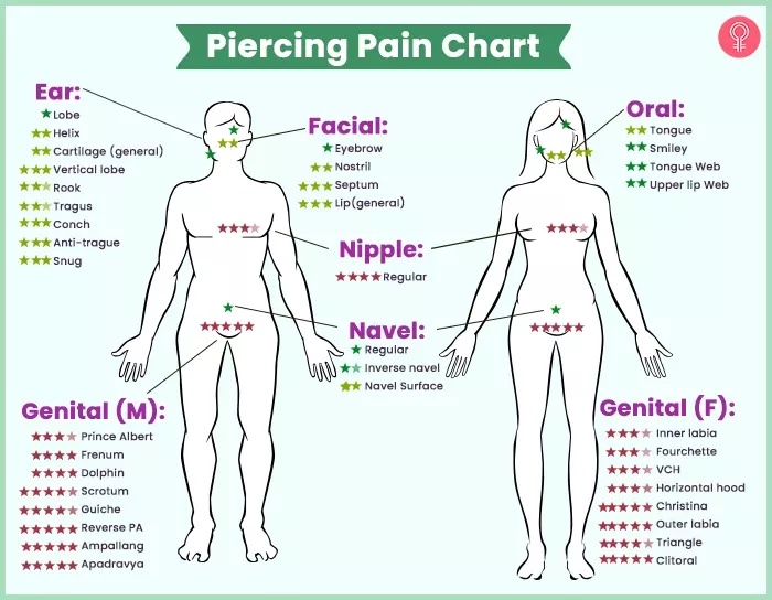 Piercing pain chart