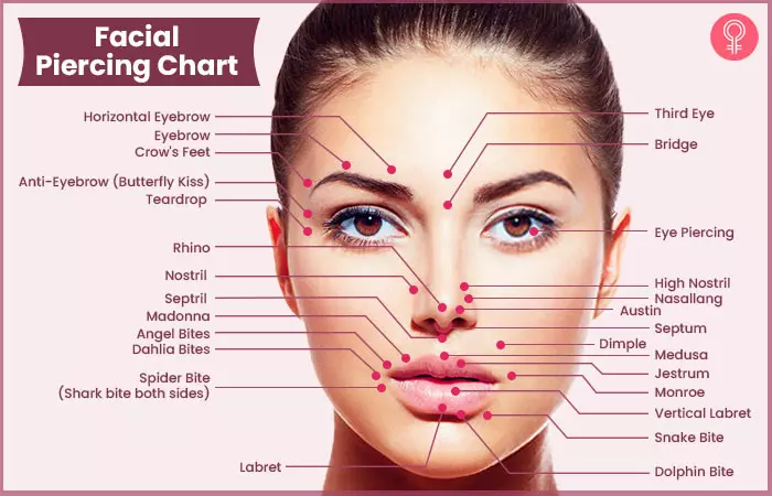 Facial piercing chart